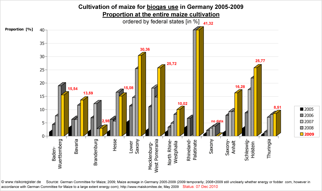 Anteil Maisanbau zur Biogasnutzung an der gesamten Maisanbauflche 2005-2009 nach Bundeslndern