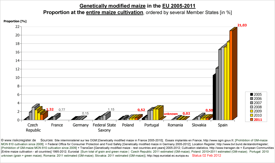 Anteil Gentechnikmais an gesamter Maisanbauflche 2005-2008 fr einzelne Mitgliedsstaaten der Europischen Union