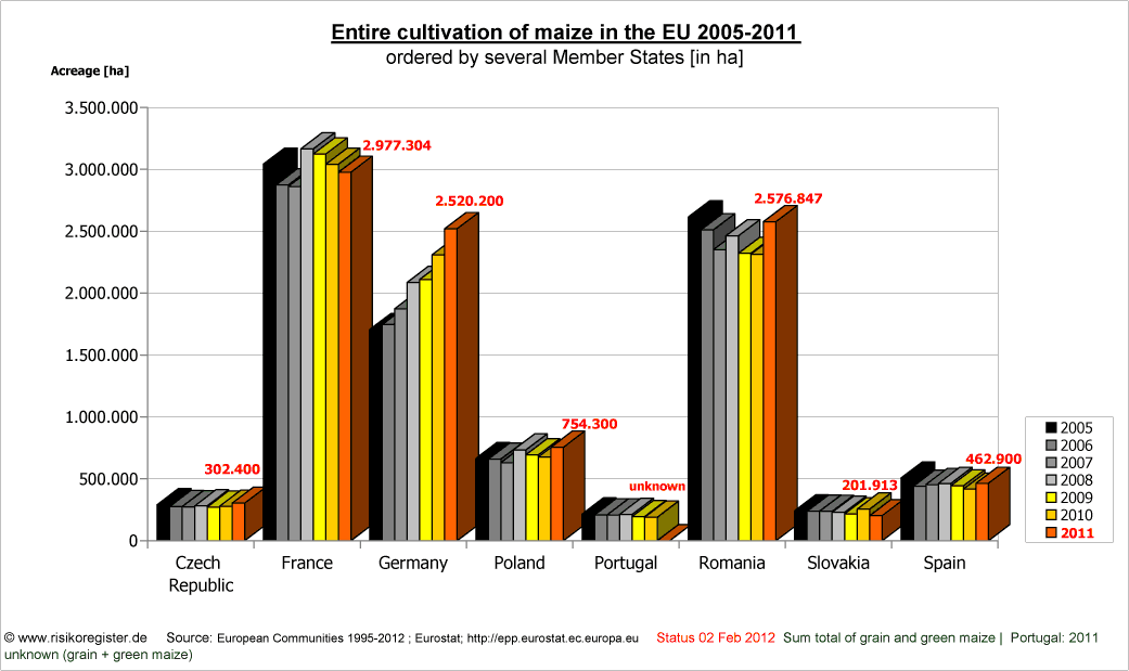 Gesamte Maisanbaufl�che 2005-2008 f�r einzelne Mitgliedsstaaten der Europ�ischen Union