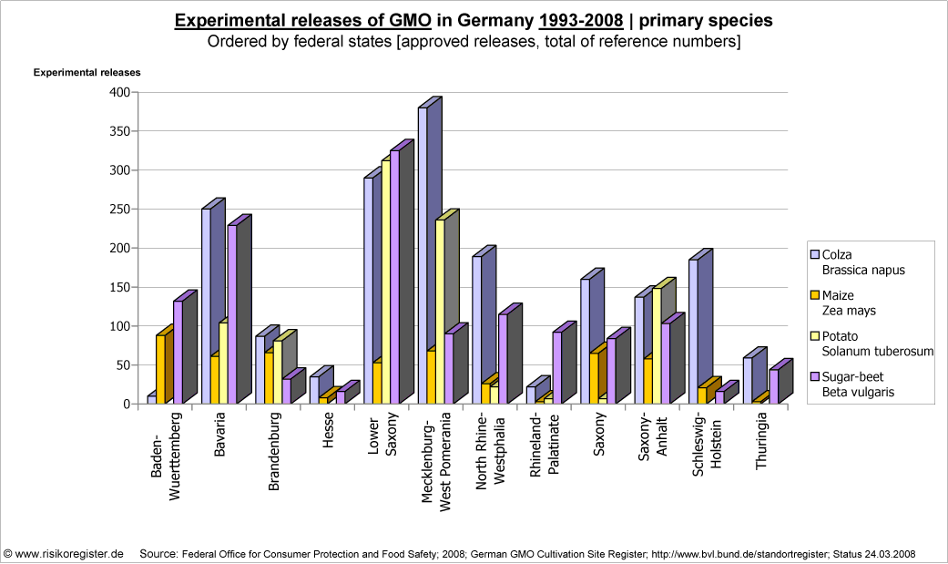Genehmigte Freisetzungen von Kartoffel, Mais, Raps, Zuckerrbe in Deutschland 1993-2008 laut Standortregister BVL