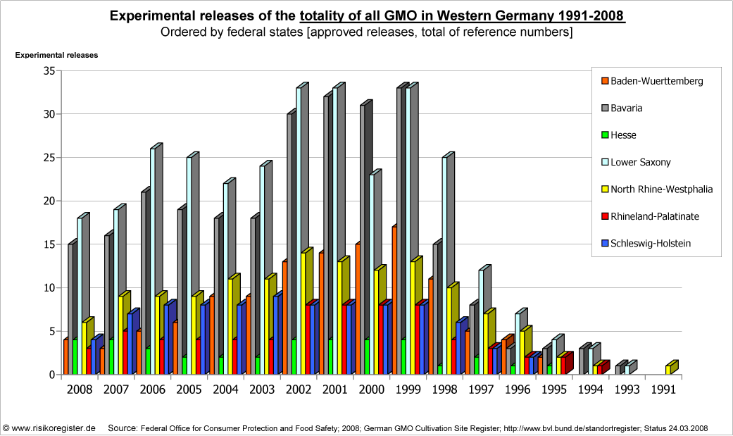 Vom BVL genehmigte Freisetzungen in Westdeutschland 1991-2008