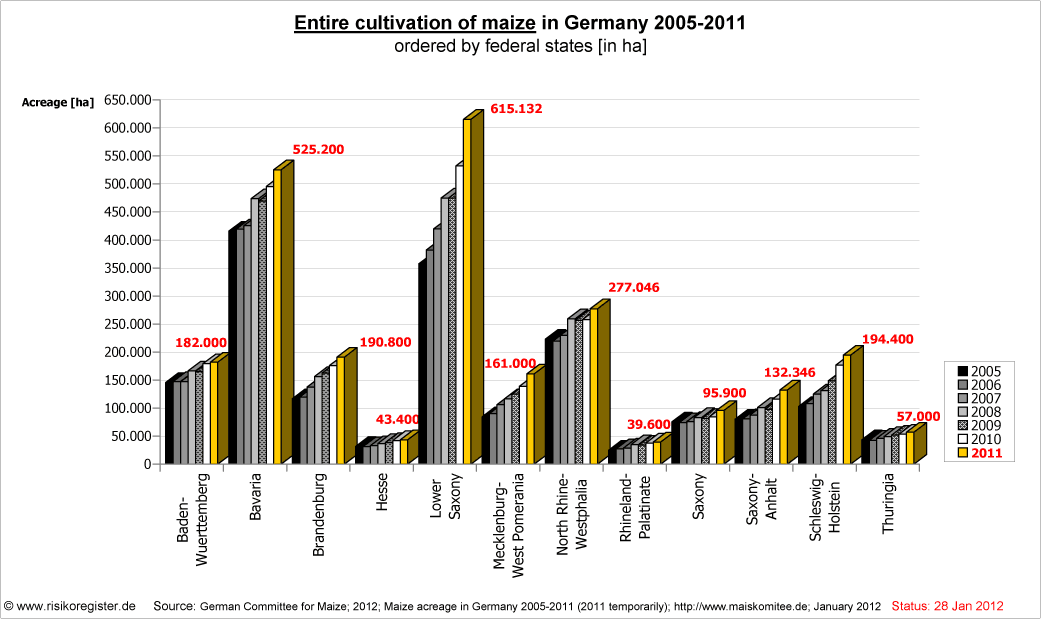 Maisanbauflche 2005-2009 nach Bundeslndern