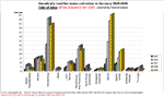 Standorte von Gentechnikmais [Anzahl] 2005-2012 nach Bundeslndern