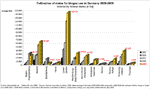 Maisanbauflche zur Biogasnutzung 2005-2009 nach Bundeslndern