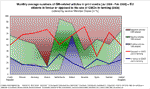 Monthly average numbers of GM-related articles in print media [Jul 2006 - Feb 2008]