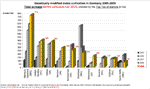 Anbauflchen Gentechnikmais | Top-Ten der Kreise 2005-2012